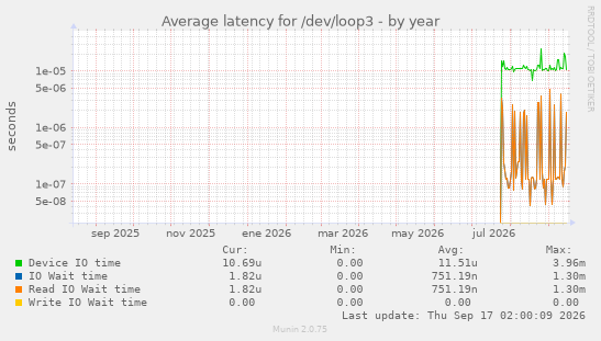 Average latency for /dev/loop3