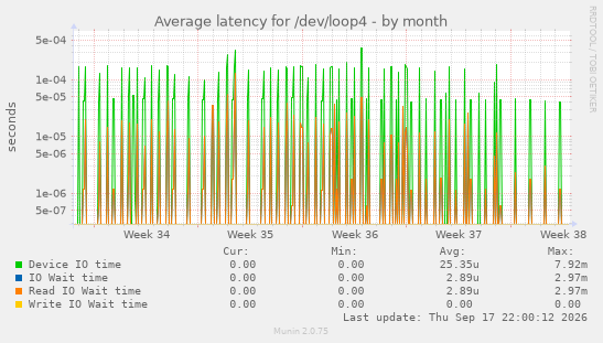 Average latency for /dev/loop4