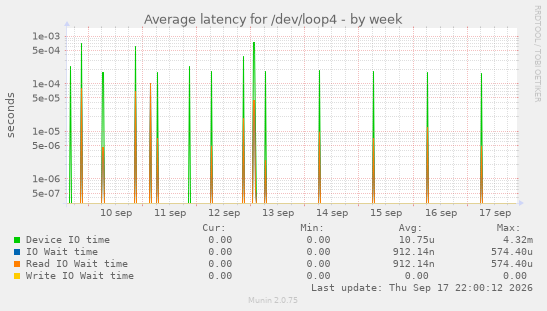 Average latency for /dev/loop4