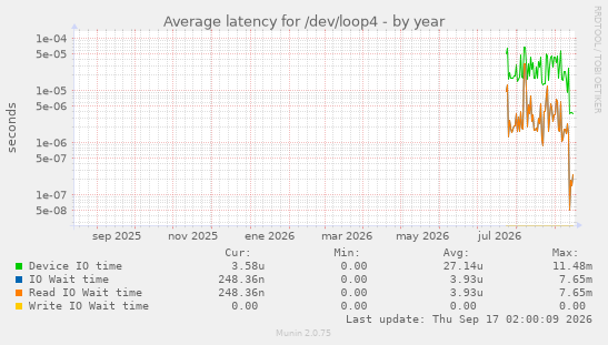 Average latency for /dev/loop4