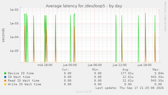 Average latency for /dev/loop5