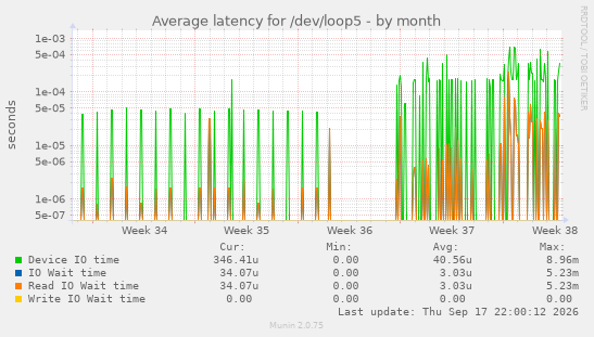Average latency for /dev/loop5