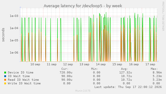 Average latency for /dev/loop5