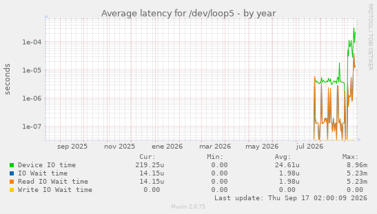 Average latency for /dev/loop5