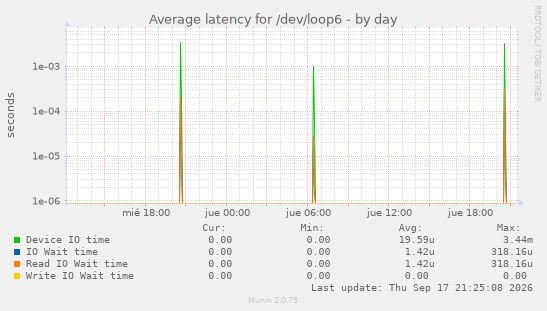 Average latency for /dev/loop6