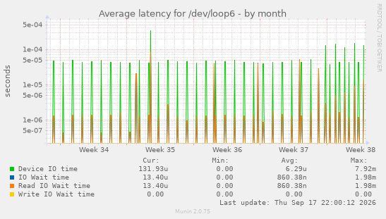 Average latency for /dev/loop6