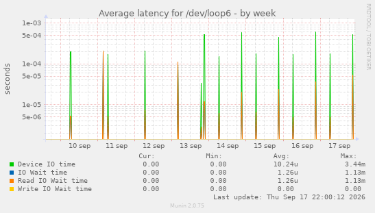 Average latency for /dev/loop6