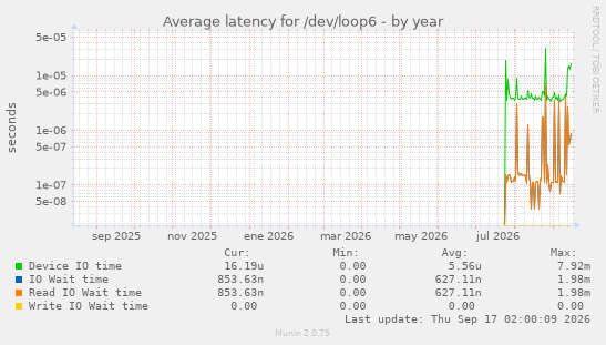 Average latency for /dev/loop6