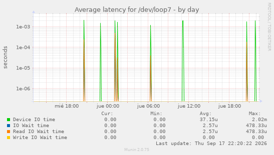 Average latency for /dev/loop7