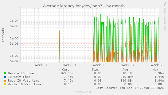 Average latency for /dev/loop7