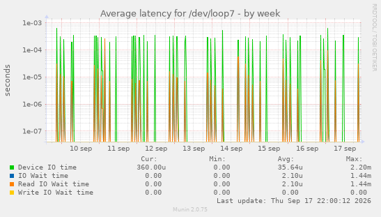 Average latency for /dev/loop7