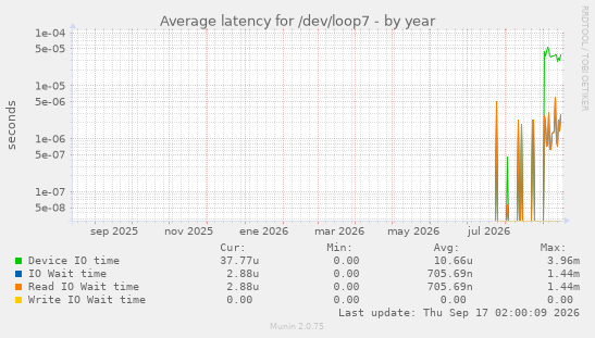 Average latency for /dev/loop7