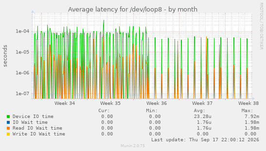 Average latency for /dev/loop8
