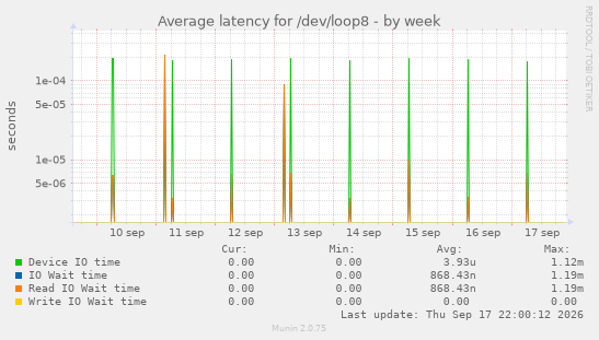 Average latency for /dev/loop8