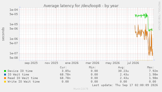 Average latency for /dev/loop8