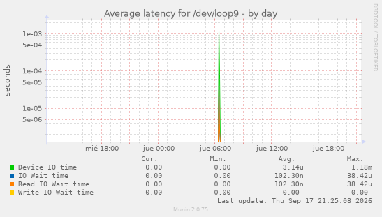 Average latency for /dev/loop9