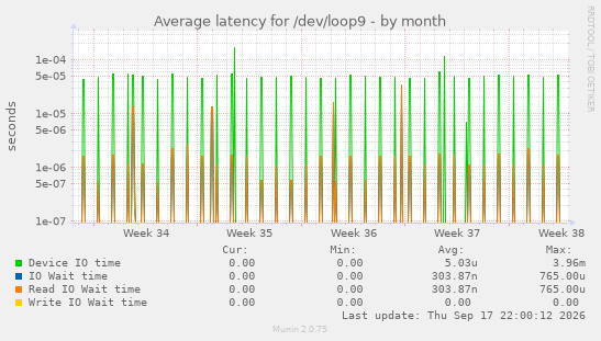Average latency for /dev/loop9