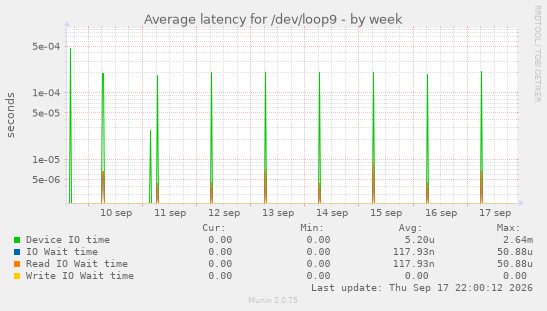 Average latency for /dev/loop9