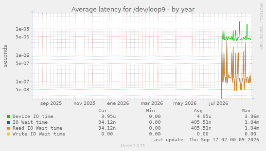 Average latency for /dev/loop9