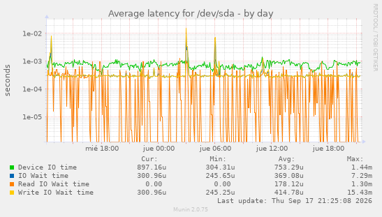 Average latency for /dev/sda