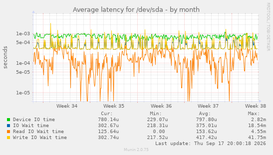 Average latency for /dev/sda