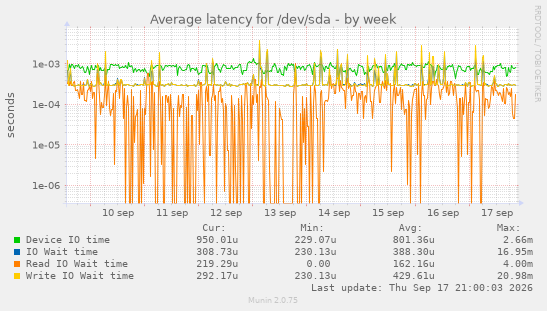 Average latency for /dev/sda