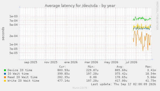 Average latency for /dev/sda