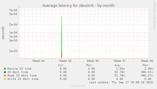 Average latency for /dev/sr0