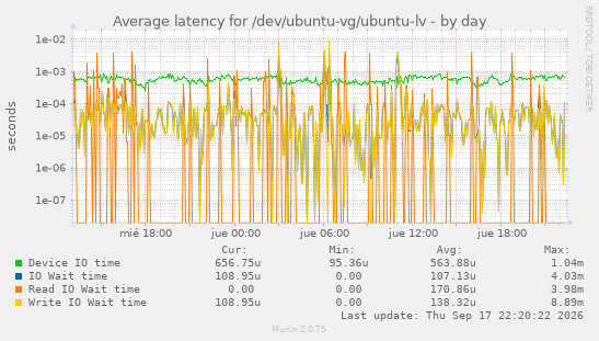 Average latency for /dev/ubuntu-vg/ubuntu-lv