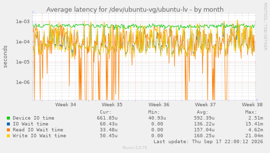 Average latency for /dev/ubuntu-vg/ubuntu-lv