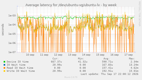 Average latency for /dev/ubuntu-vg/ubuntu-lv