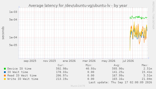 Average latency for /dev/ubuntu-vg/ubuntu-lv