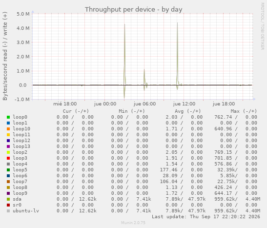 Throughput per device