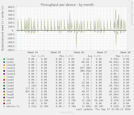 Throughput per device