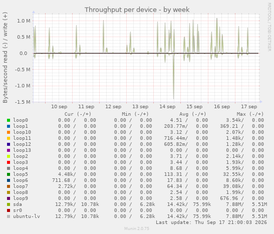 Throughput per device