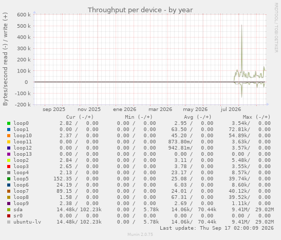 Throughput per device