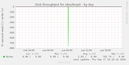 Disk throughput for /dev/loop0