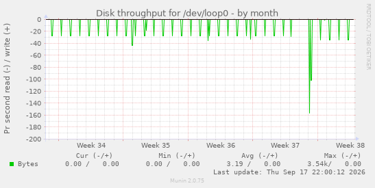 Disk throughput for /dev/loop0