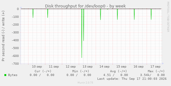 Disk throughput for /dev/loop0