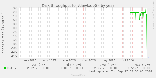 Disk throughput for /dev/loop0