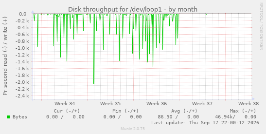 Disk throughput for /dev/loop1