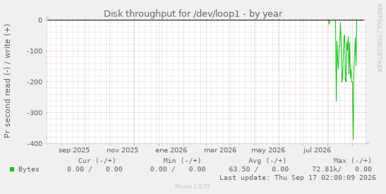 Disk throughput for /dev/loop1