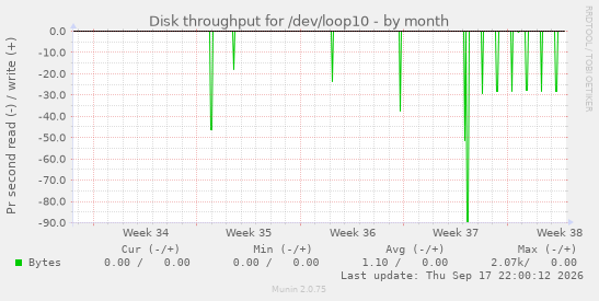 Disk throughput for /dev/loop10