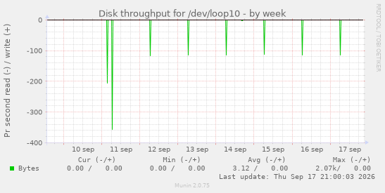 Disk throughput for /dev/loop10
