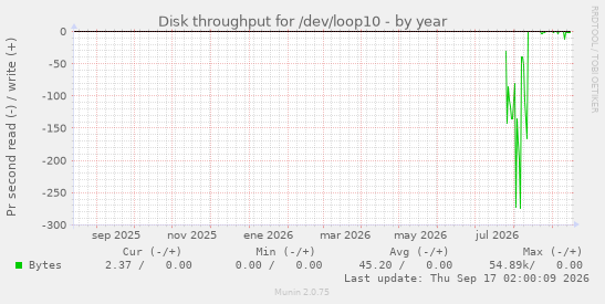 Disk throughput for /dev/loop10
