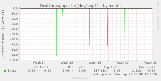 Disk throughput for /dev/loop11