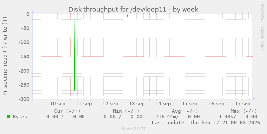 Disk throughput for /dev/loop11