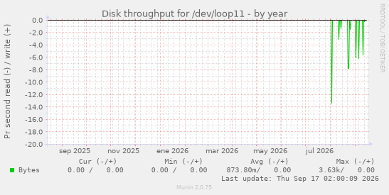 Disk throughput for /dev/loop11