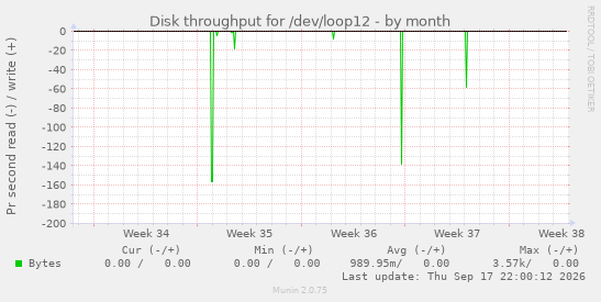 Disk throughput for /dev/loop12