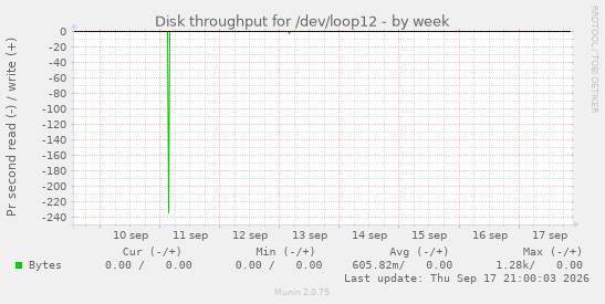 Disk throughput for /dev/loop12